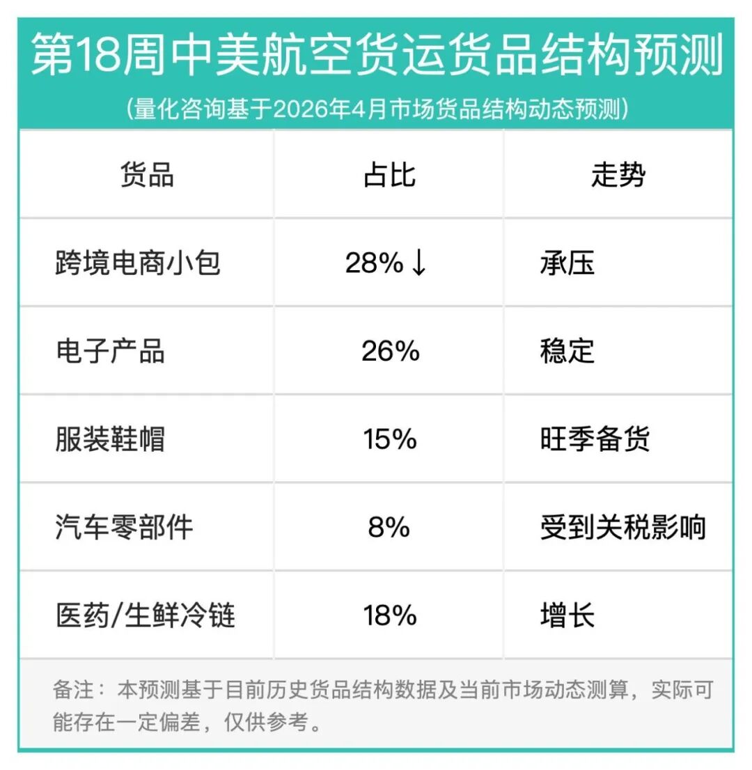 18周报：中国至美国空运市场趋势及价格分析报告