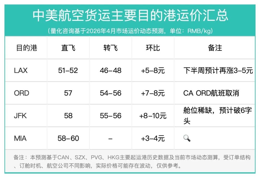 18周报：中国至美国空运市场趋势及价格分析报告