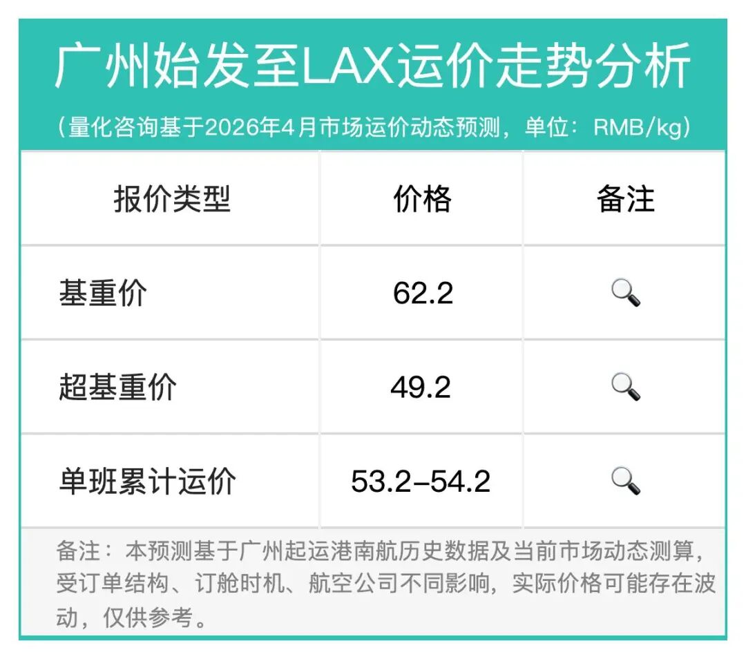 18周报：中国至美国空运市场趋势及价格分析报告