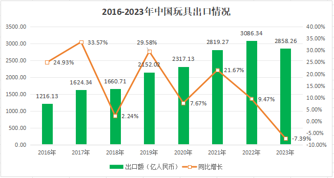 2023年,我国传统玩具出口面临瓶颈 新兴产品和市场应成为发展新动力