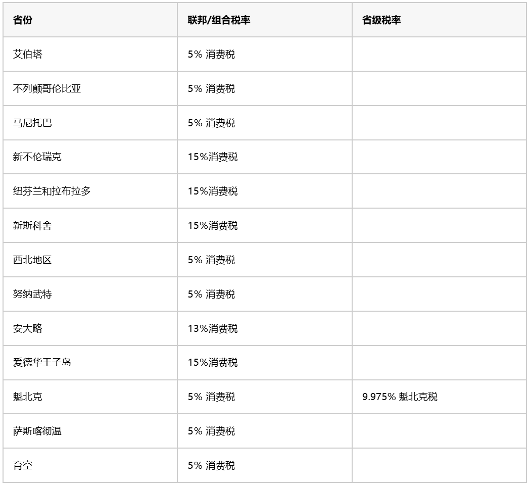 加拿大 TikTok 广告在每个省或地区适用的现行税种和税率的汇总表。