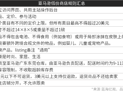 亚马逊低价商店规则详解，卖家有哪些机会？