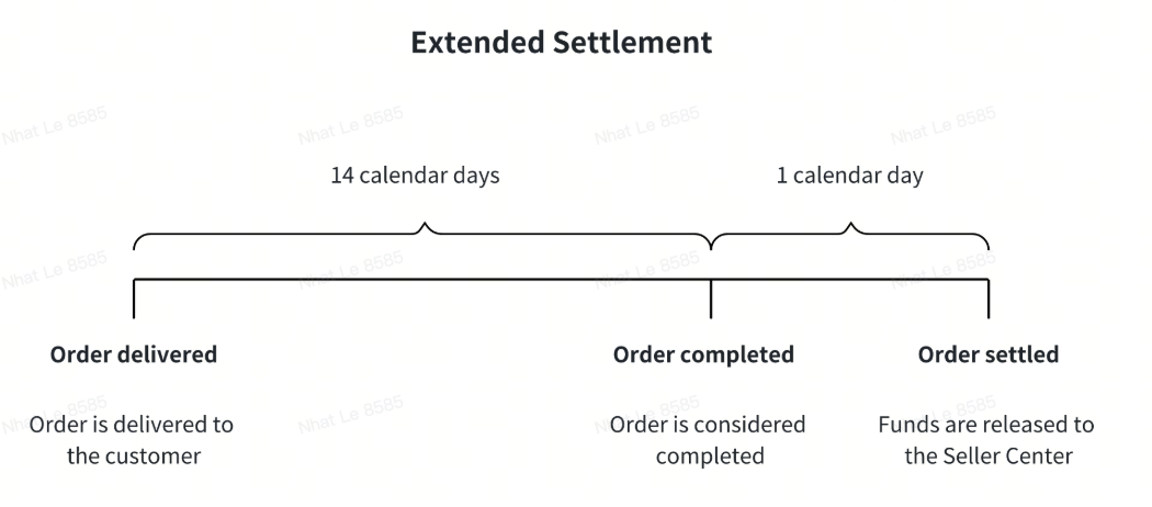 TikTok Shop印尼站什么时候回款?结算周期、到账时间及提现方式全解析