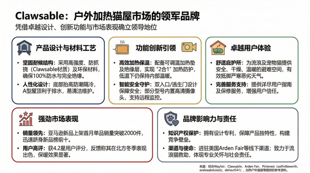 深圳加热猫屋，凭何撬动17亿美金市场？