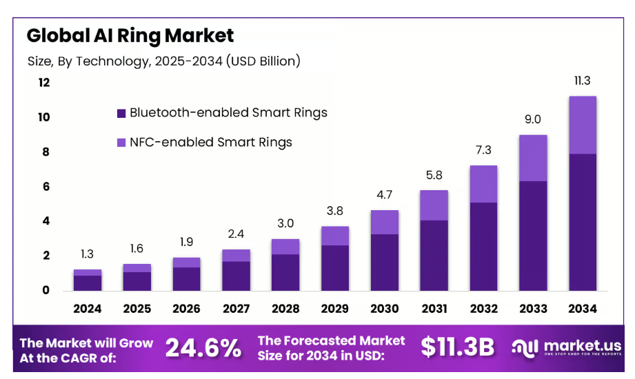 无屏穿戴新蓝海：智能戒指如何实现年销300万枚？