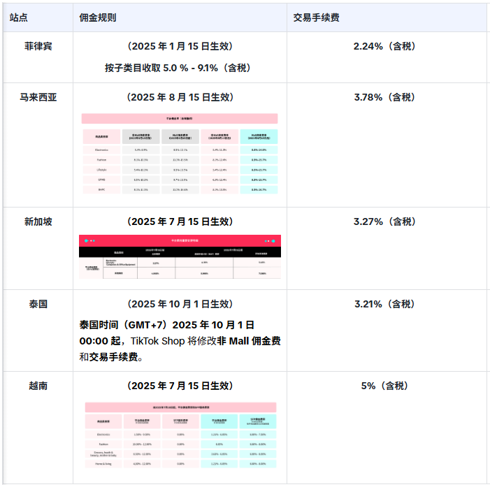 做东南亚跨境电商，到底得砸多少钱？