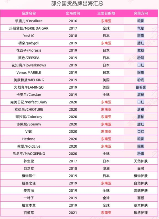 畅销日韩，中国化妆品出海火热