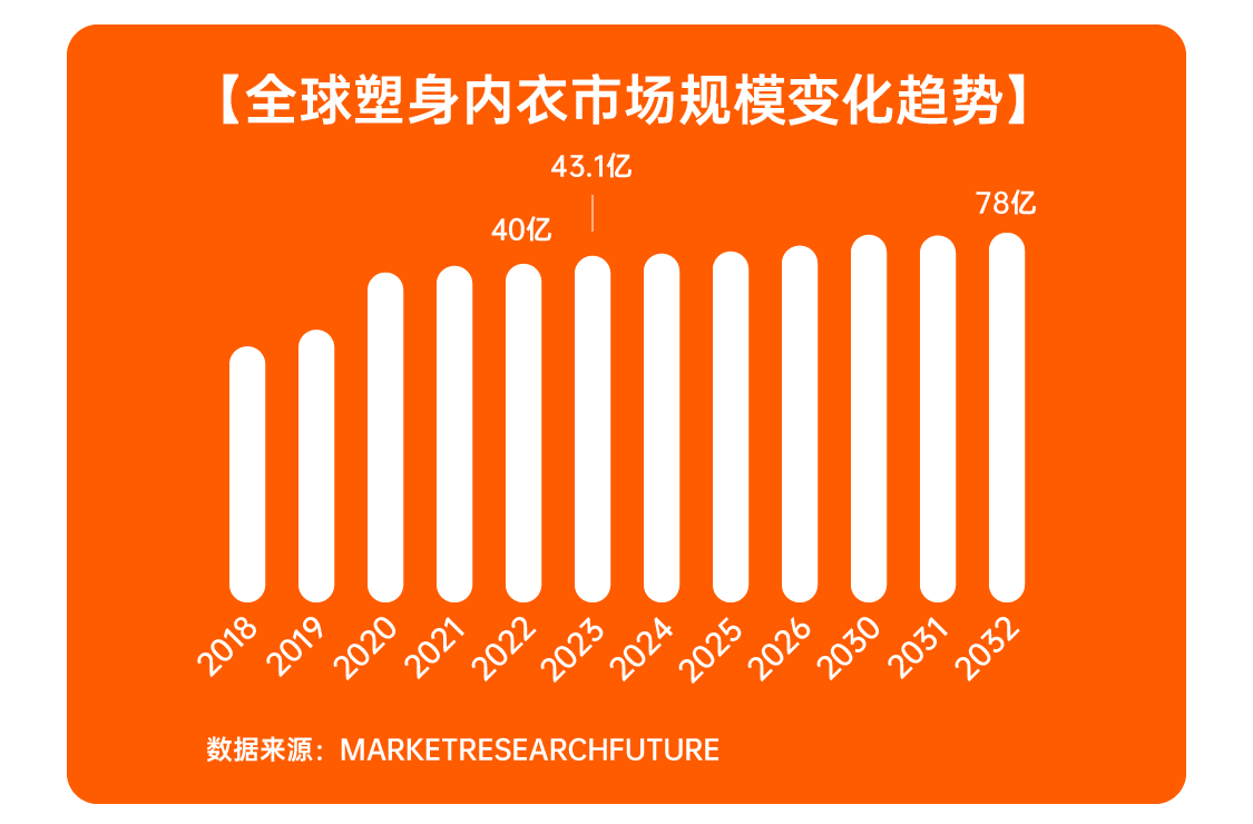 单品爆卖380万美元，揭秘塑身衣走红路径！