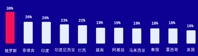 12个品类GMV增超110%!俄罗斯电商这些市场风口值得关注