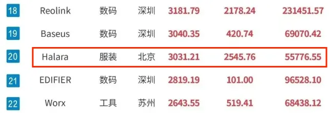 从中国制造到全球品牌：Halara的跨境攀登之路
