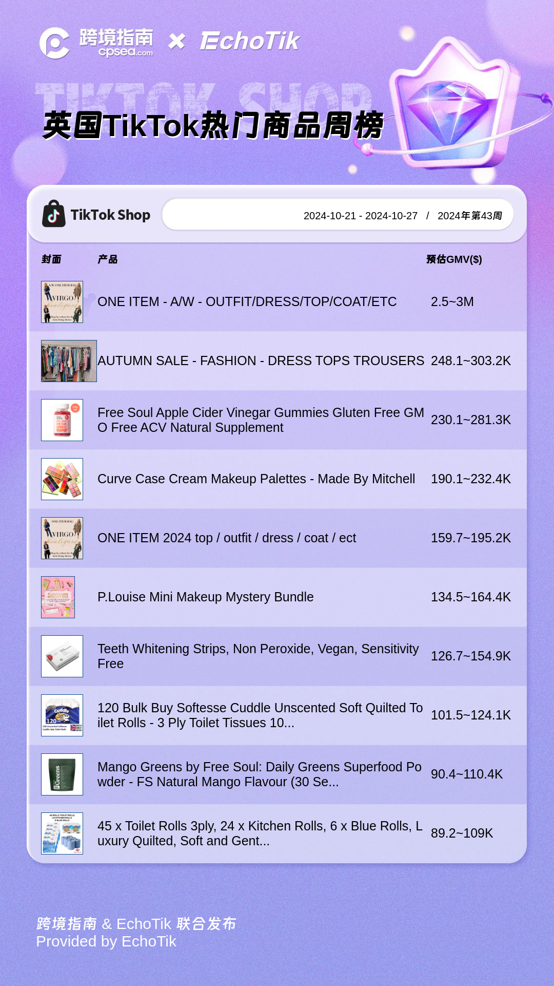 TikTok各站点上周(10.21-10.27)最受欢迎的十款产品揭晓