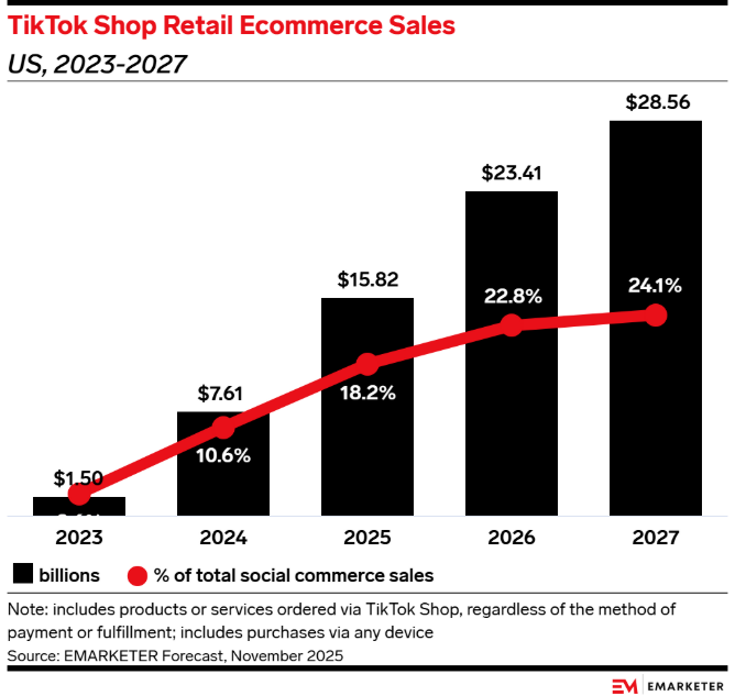 TikTok Shop美国销售额两年暴涨508%，领跑社交电商赛道