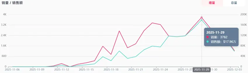 图片 30天破1100万:CarPlay无线适配器如何靠TikTok内容营销打开亿级蓝海市场?