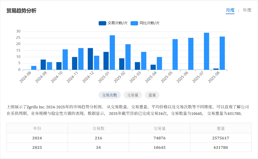 图片 国产烧烤炉品牌Z GRILLS三个月在美售出10万台