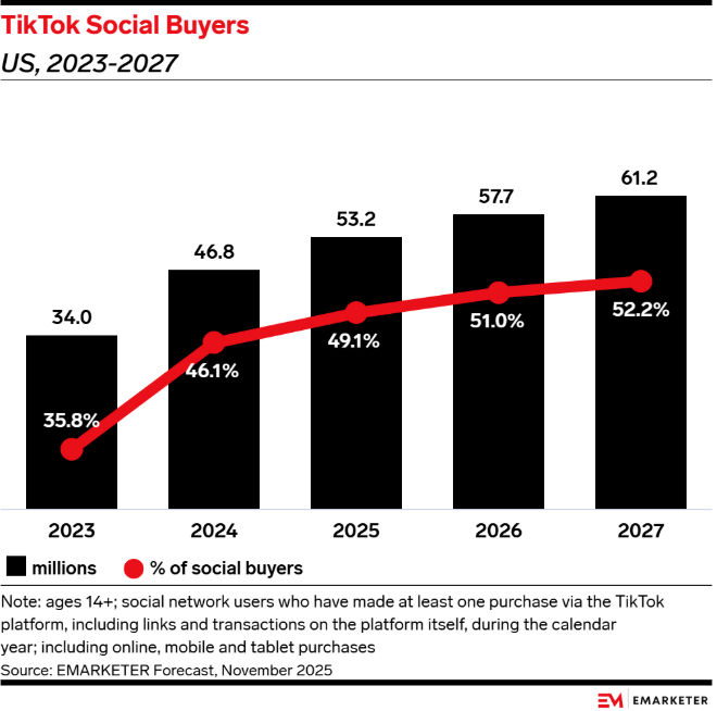 TikTok Shop美国销售额两年暴涨508%，领跑社交电商赛道