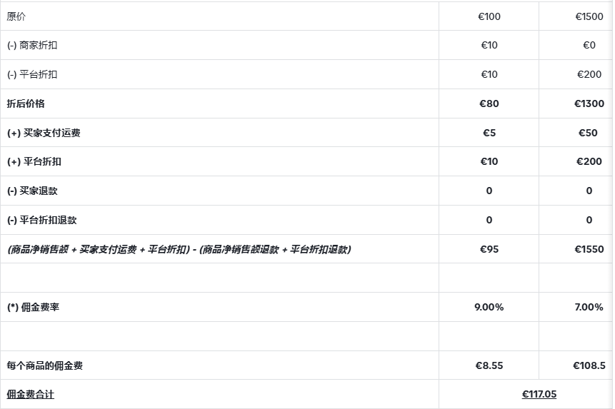 TikTok Shop欧盟五国佣金上调至9%！最新佣金政策/减免条件/计算公式（附示例）