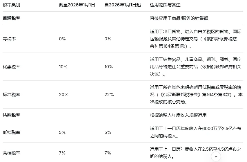 俄罗斯启动历史性税改：增值税新规核心解读与2026年实施全析！！！