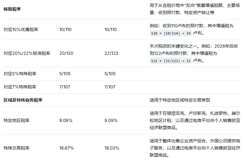 俄罗斯启动历史性税改：增值税新规核心解读与2026年实施全析！！！
