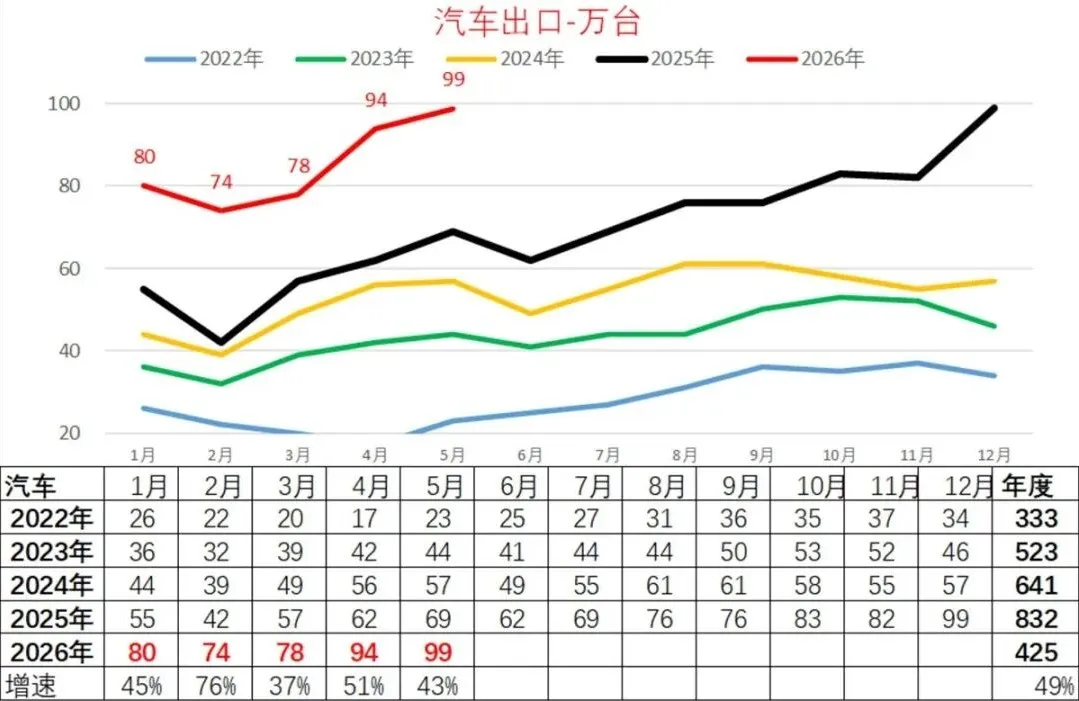 冲击1200万辆出口！中国汽车将迎成年考验
