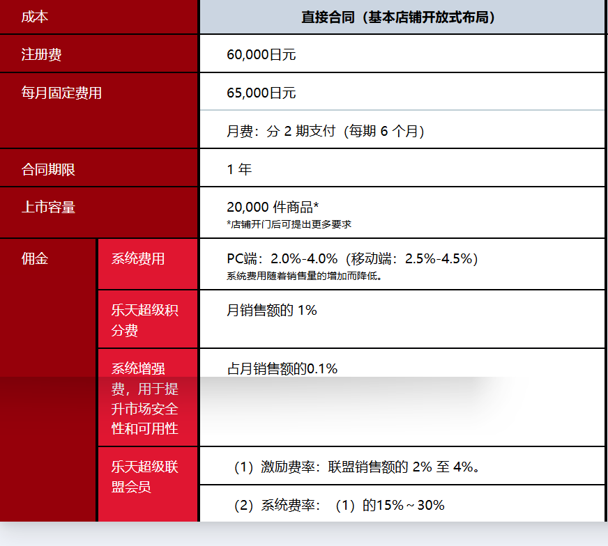 乐天开店费用