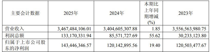 年入34亿，它干翻日系巨头登顶全球第一