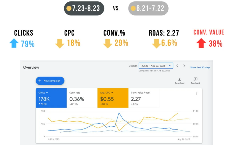 广告数据变化情况 亚马逊退出 Google Shopping 广告后,跨境电商独立站迎来流量红利了吗?