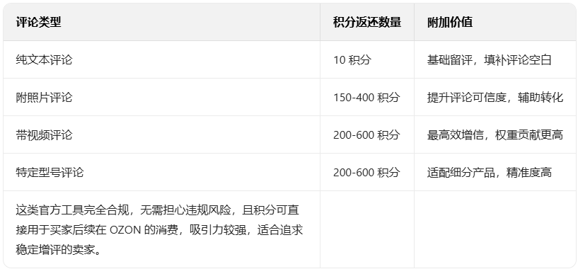 俄区跨境电商快速增评方法！低成本撬动大价值的营销推广策略！