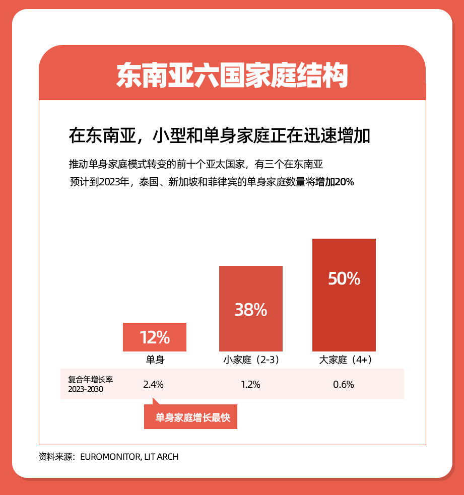 Lazada 东南亚单身群体消费报告