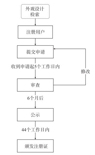 南非主要知识产权申请及备案流程