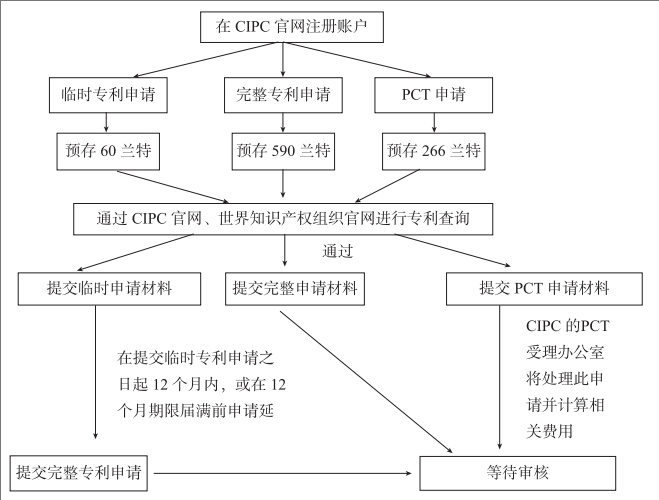 南非主要知识产权申请及备案流程