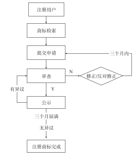 南非主要知识产权申请及备案流程
