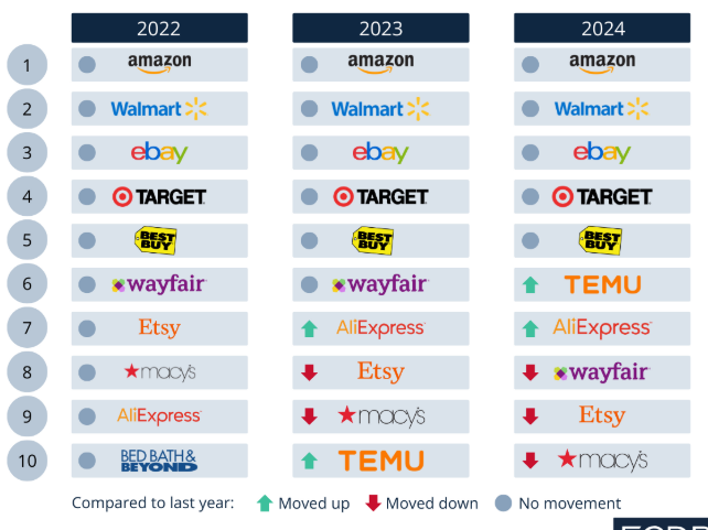 2024美国十大电商平台排行榜：Temu、速卖通排名上升