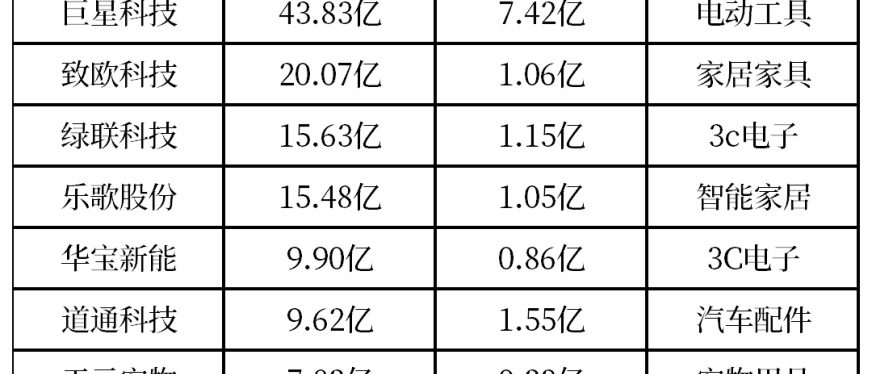跨境电商行业2024Q3业绩出炉！