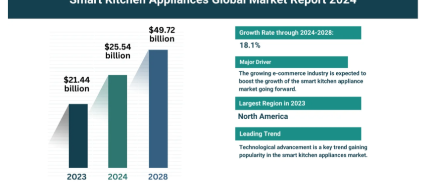 智能厨房电器行业:市场规模、热销地区及细分品类全解析