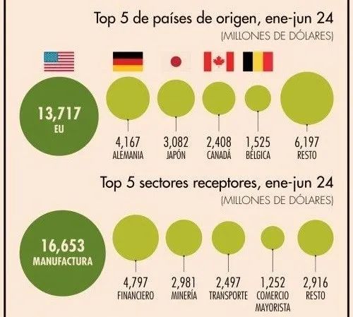 上半年墨西哥吸引外国直接投资创新高，达 310.96 亿美元