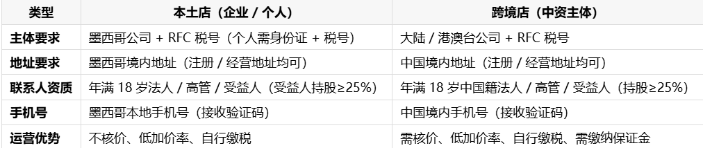 Temu墨西哥本土店开放个人入驻!最新入驻要求与政策对比