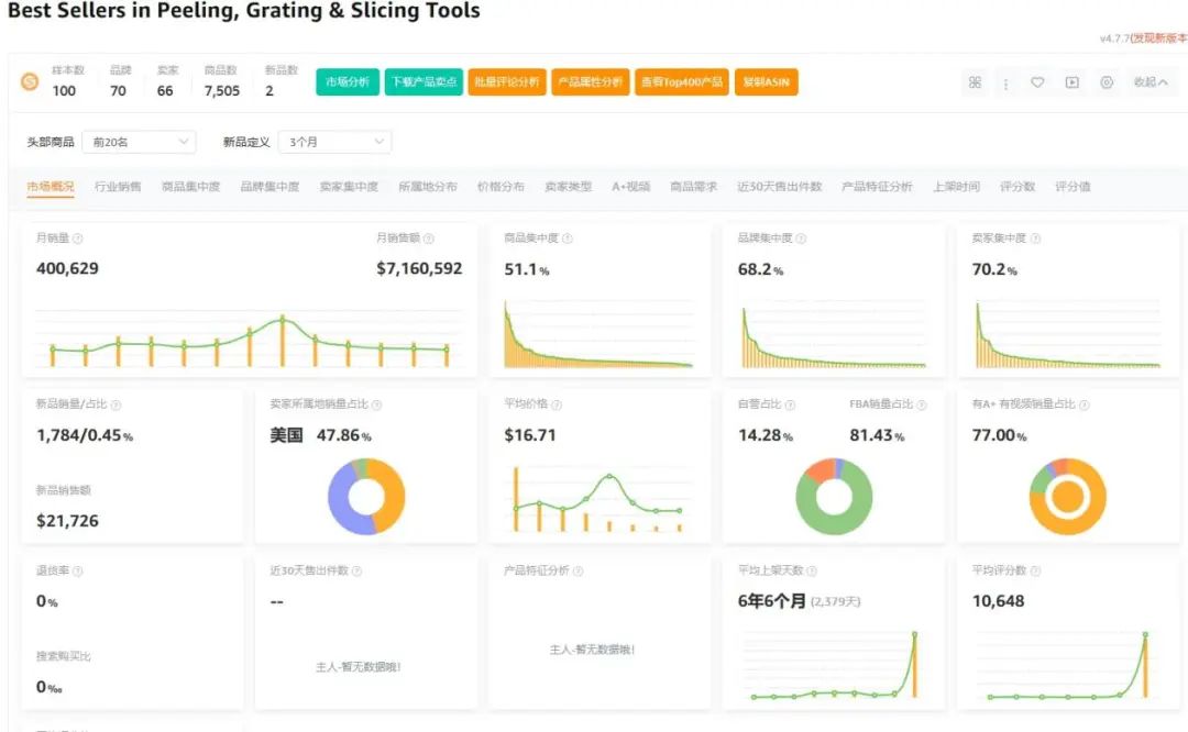 75美元面包机利润仅5%！亚马逊高单价低利润产品陷阱警示​