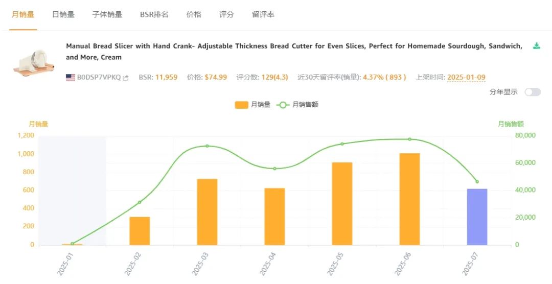75美元面包机利润仅5%！亚马逊高单价低利润产品陷阱警示​