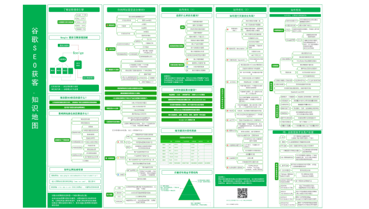 Google SEO获客知识地图