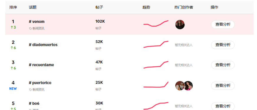 【本周TT美国话题趋势】毒液电影爆火,美妆品牌也能借势腾飞?