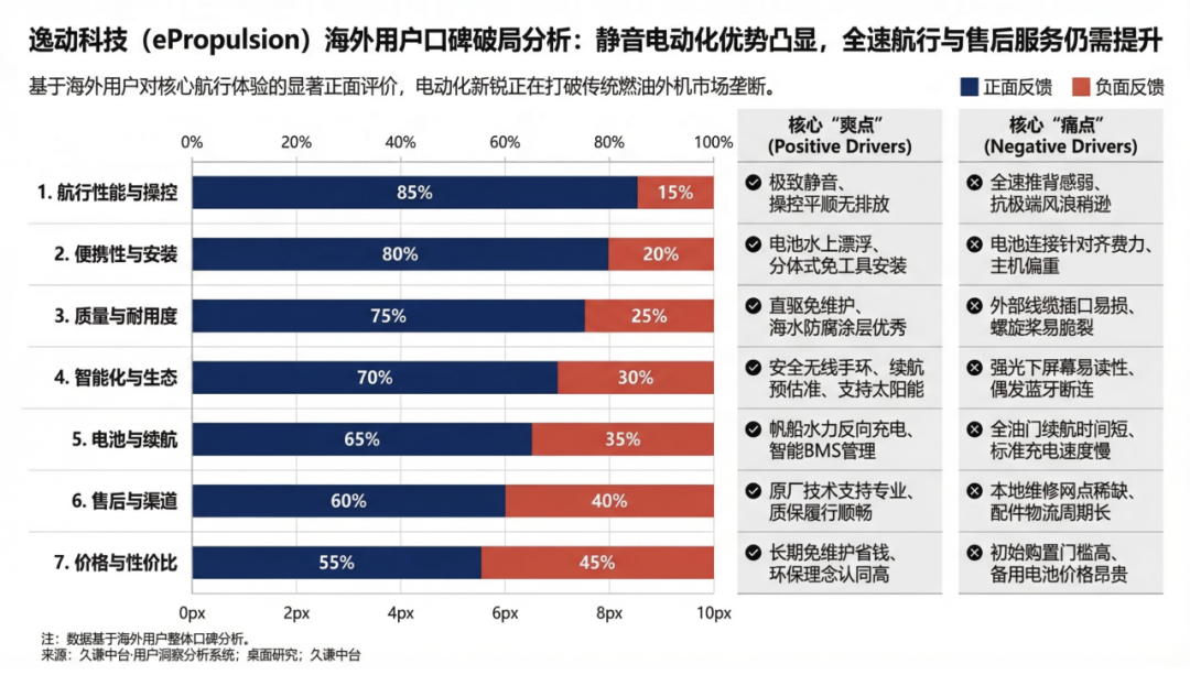 东莞电动船外机，出海稳居全球第二