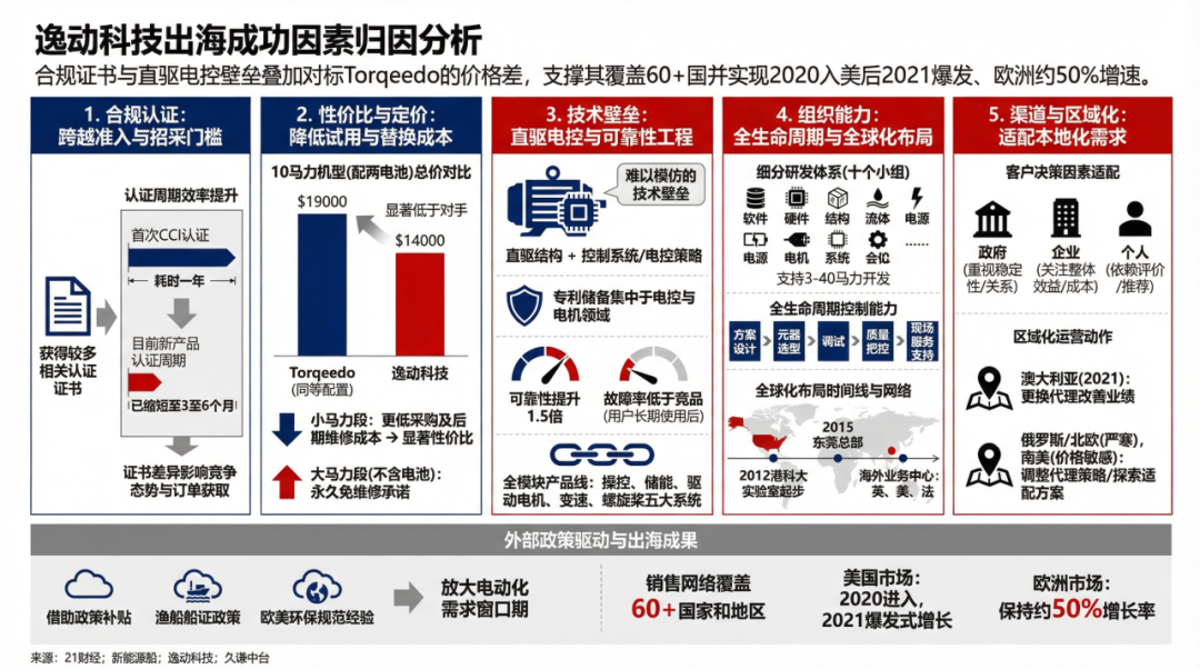 东莞电动船外机，出海稳居全球第二
