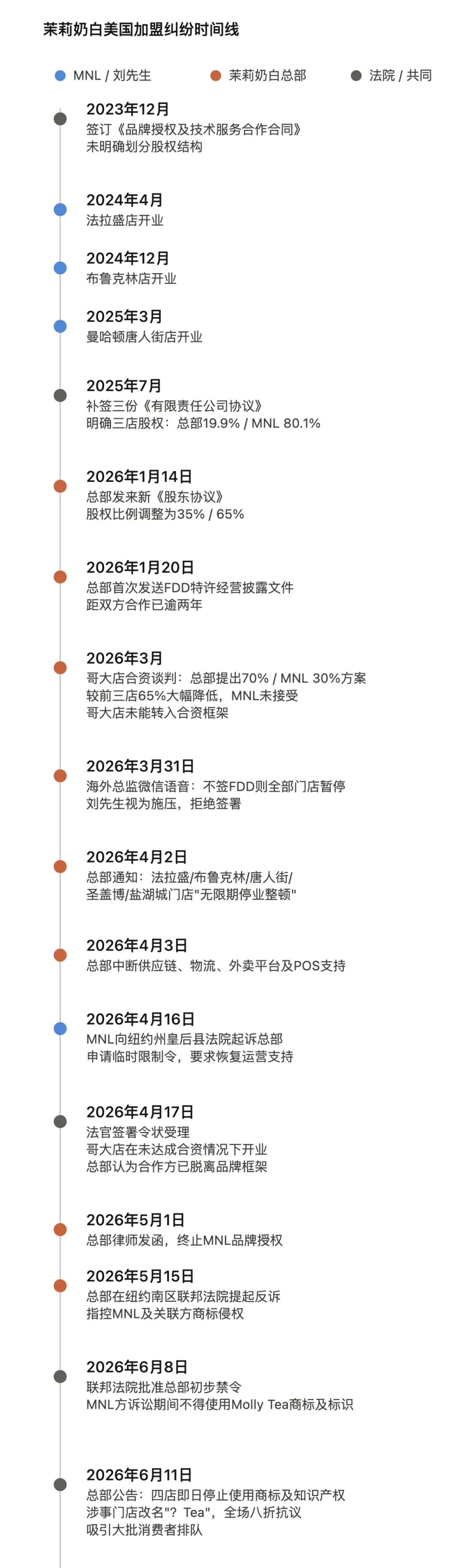 图片 茉莉奶白纽约闭店始末:品牌与加盟商的“双输”之战