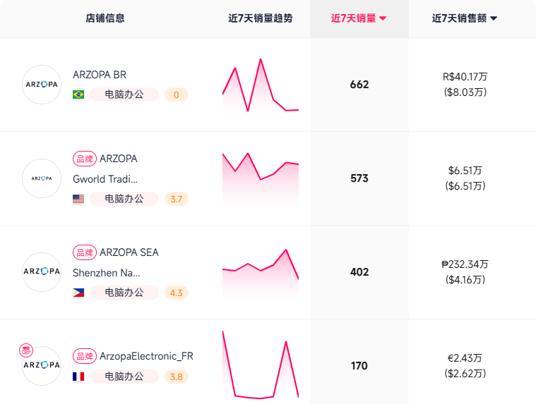 图片 全球销量200万台!曾被嘲“智商税”的品类,深圳品牌把它盘活了!