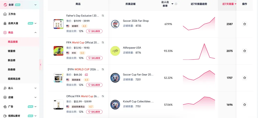 世界杯热销品类趋势图 世界杯才开打,TikTok上这些商品先爆了!