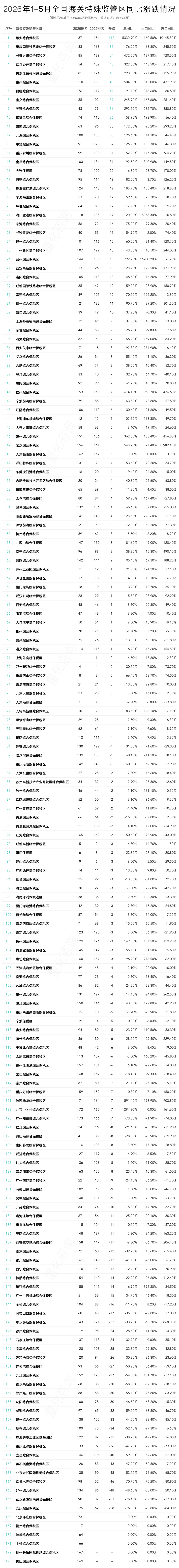 图片 2026年5月及1-5月173个海关特殊监管区(综保区等)进出口贸易额分析及排名榜单