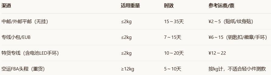 各渠道运费参考