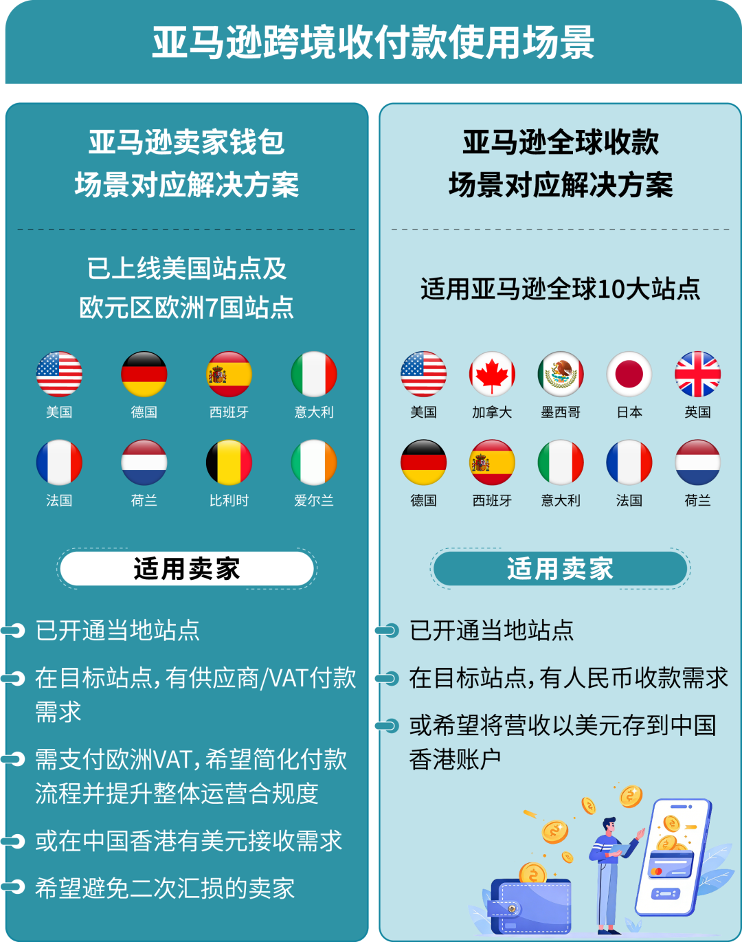 图片 上新!亚马逊卖家钱包登陆欧洲,直付VAT零汇损,收付安全有保障!