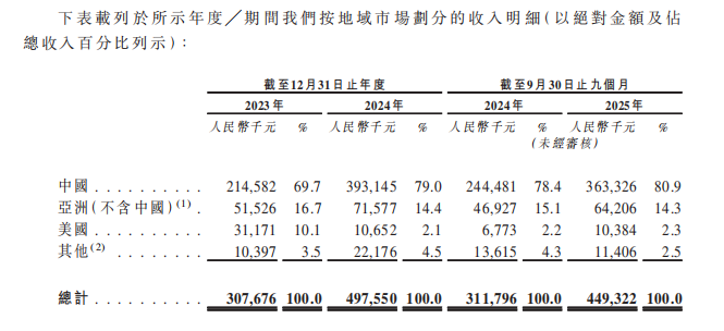 年入5亿，卖爆60国，佛山大卖也要上市了