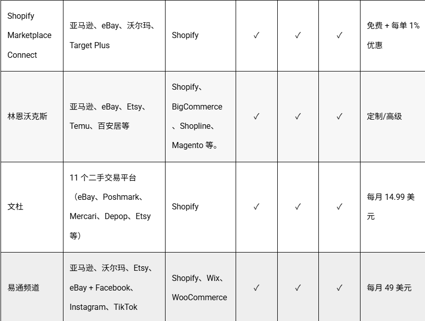 年省上千小时!这10个工具让你一键同步亚马逊、TikTok、Shopify